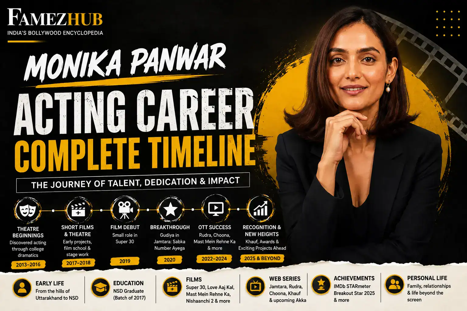 Monika Panwar acting career complete timeline from theatre to films and web series